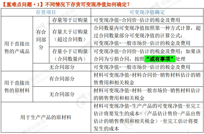 中級會計重難點問題