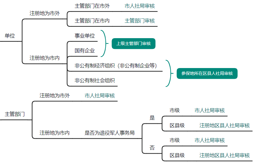 重慶高級會計師職稱申報系統(tǒng)操作解答