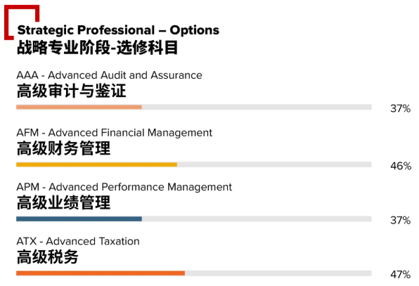 6月acca考試通過(guò)率