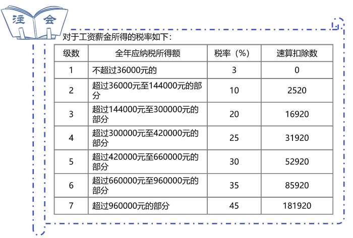 稅率1