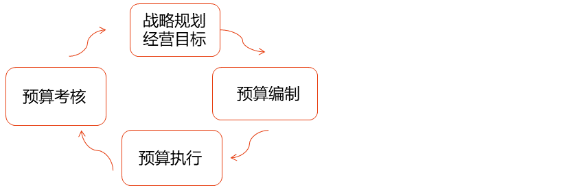 全面預(yù)算管理的流程_2025年高級會計實務(wù)預(yù)習(xí)知識點