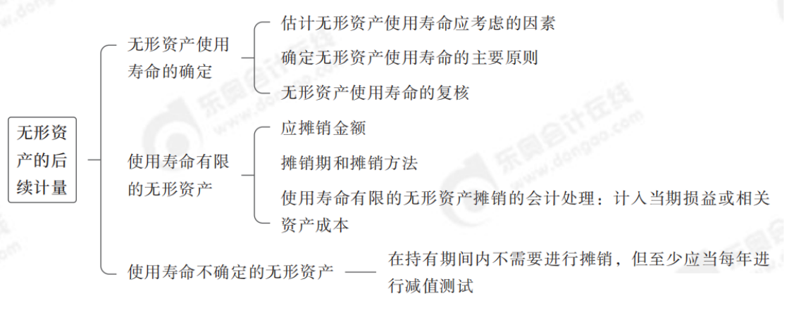 無形資產(chǎn)的后續(xù)計量