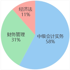 中級會計(jì)時間占比