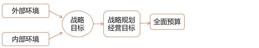 全面預(yù)算管理的應(yīng)用環(huán)境_2025年高級會計實務(wù)預(yù)習(xí)知識點