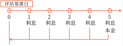 評估基準(zhǔn)日