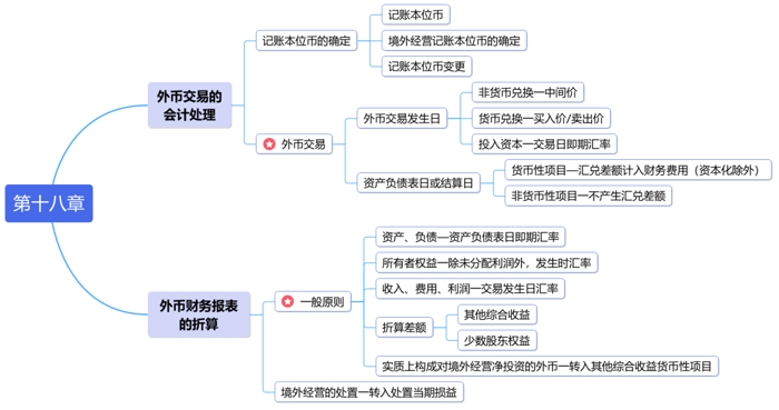 中級(jí)會(huì)計(jì)第十八章思維導(dǎo)圖