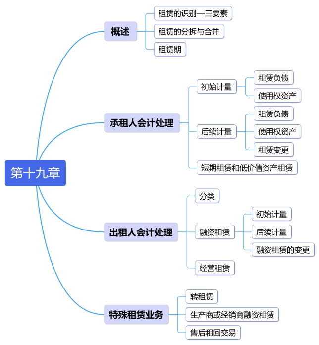 中級會計第十九章思維導(dǎo)圖