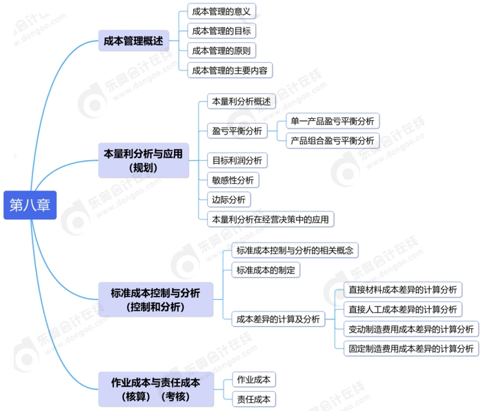 中級(jí)會(huì)計(jì)第八章思維導(dǎo)圖