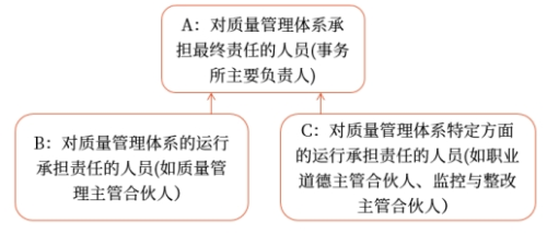 質(zhì)量管理領(lǐng)導(dǎo)層