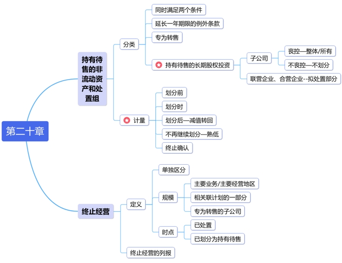 中級(jí)會(huì)計(jì)思維導(dǎo)圖第二十章