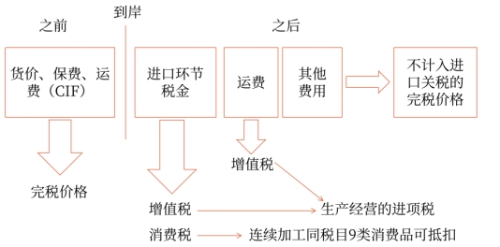 關(guān)稅與消費(fèi)稅,、增值稅的關(guān)系