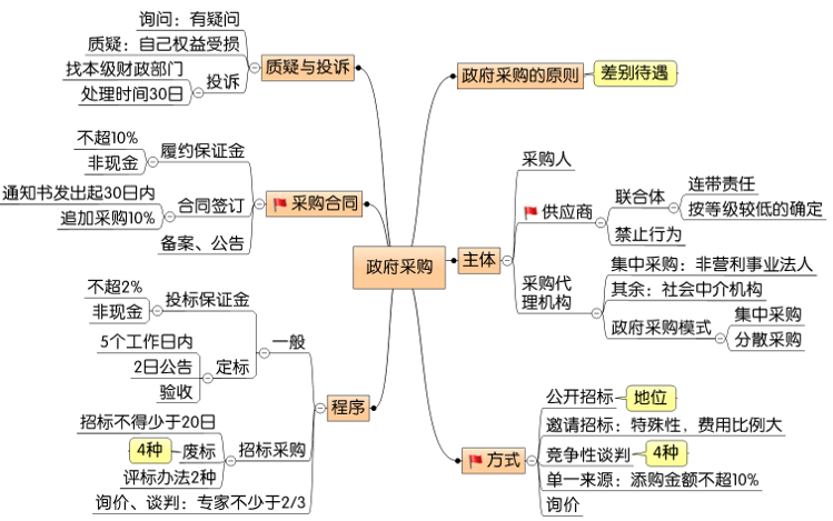 中級會計第七章3