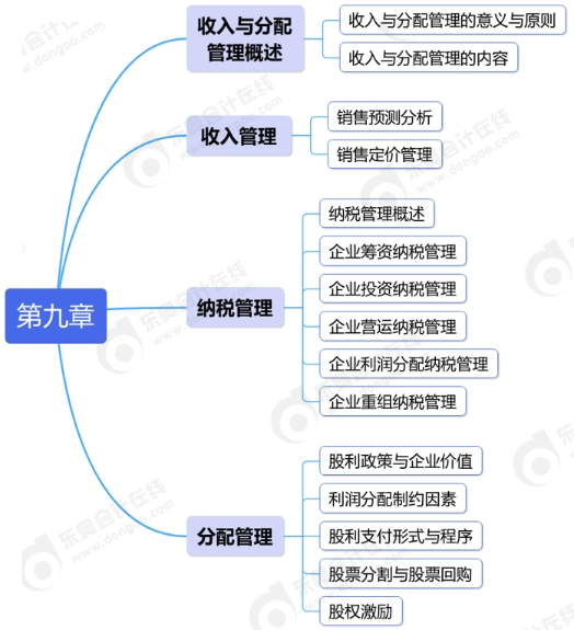 中級(jí)會(huì)計(jì)第九章思維導(dǎo)圖