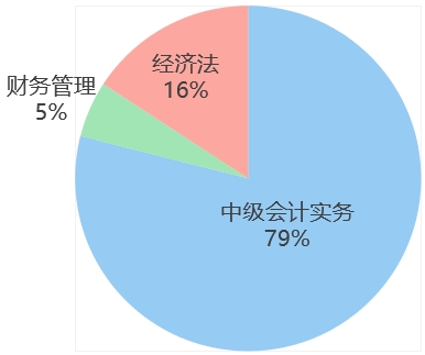 中級會計學習時長占比