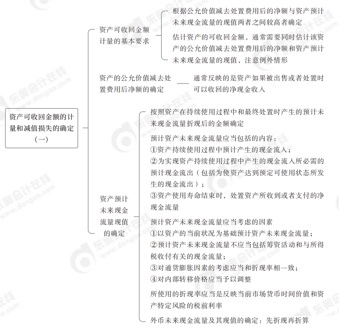 資產(chǎn)可回收金額1