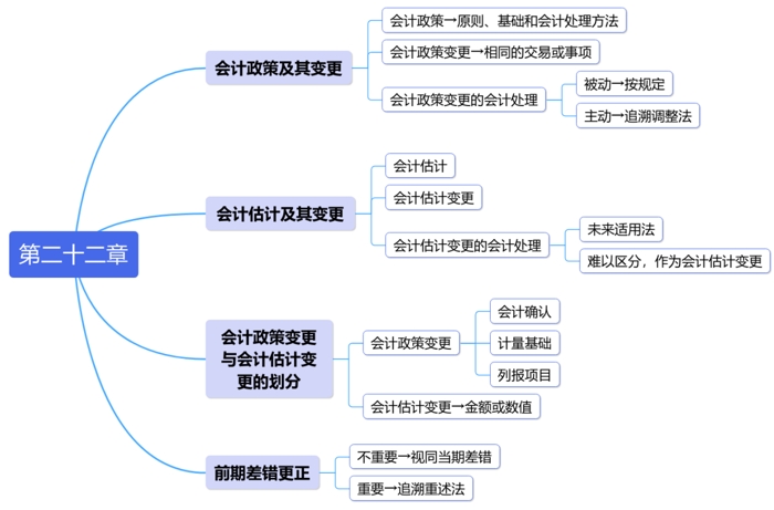 中級(jí)會(huì)計(jì)第二十二章思維導(dǎo)圖