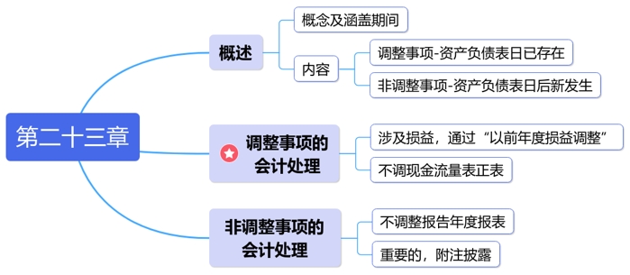 中級會計第二十三章思維導圖