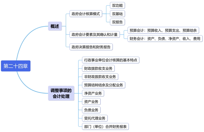 中級會計第二十四章思維導(dǎo)圖