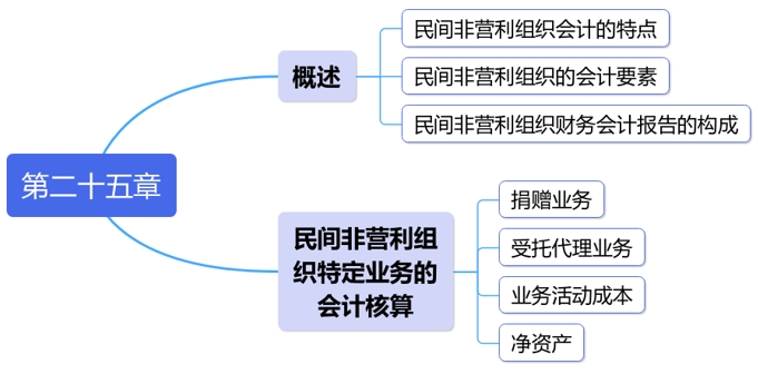 中級會計(jì)第二十五章思維導(dǎo)圖