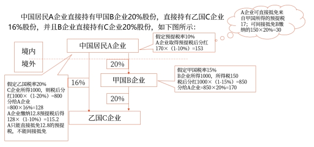 兩層持股條件的判定