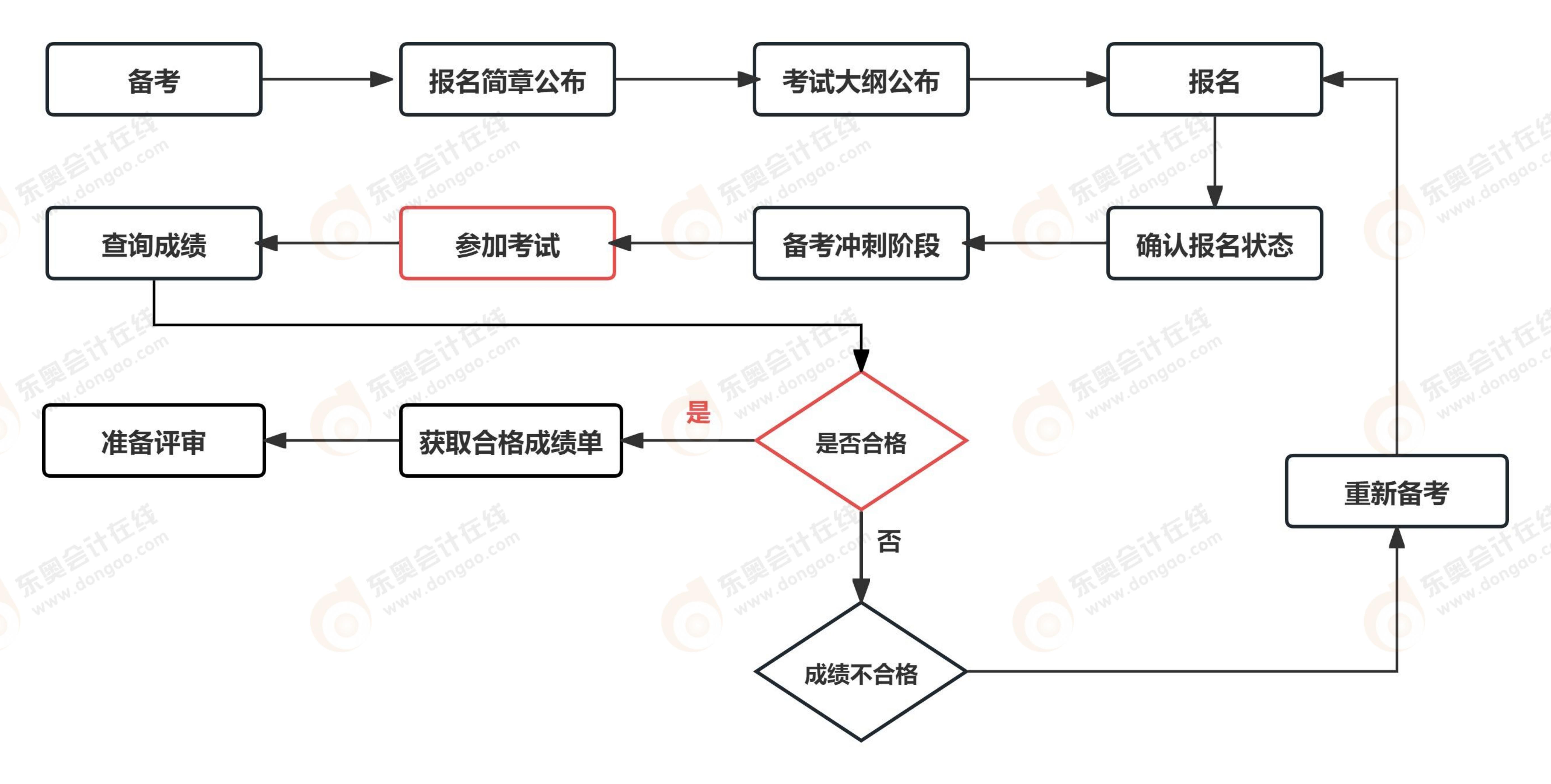 高級會計師考試流程