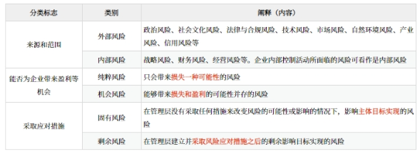 風(fēng)險(xiǎn)的分類