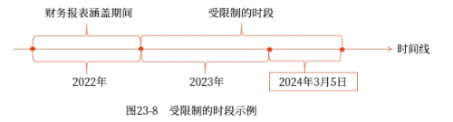 受限制的時(shí)段示例
