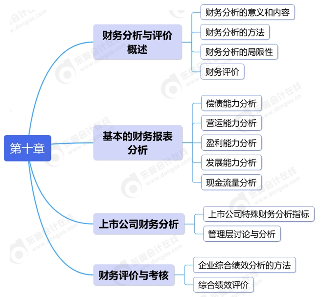 中級(jí)會(huì)計(jì)第十章思維導(dǎo)圖