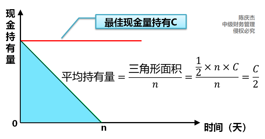 現(xiàn)金持有量