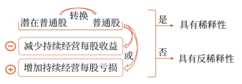 稀釋性潛在普通股