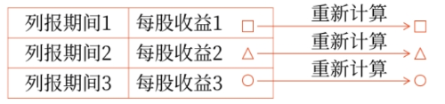 以前年度損益的追溯調(diào)整或追溯重述