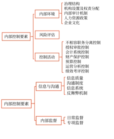 總體框架