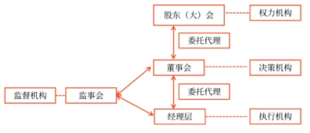 治理結(jié)構(gòu)