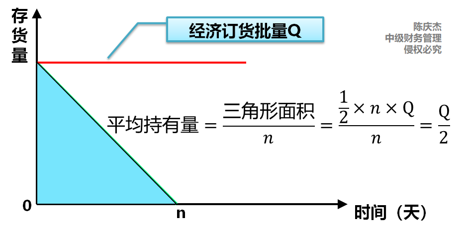 經(jīng)濟訂貨批量