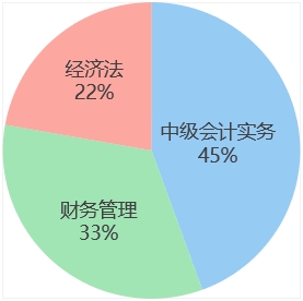 中級會計學(xué)習(xí)時間占比