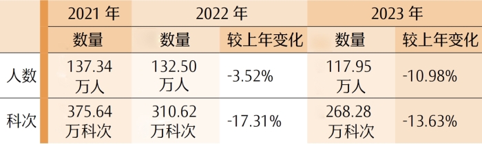 專業(yè)階段報(bào)名人數(shù)