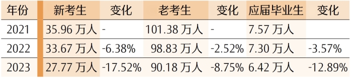 新老考生報(bào)名