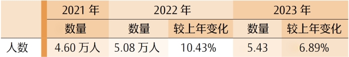 綜合階段報(bào)名人數(shù)