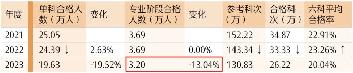 專業(yè)階段合格人數(shù)