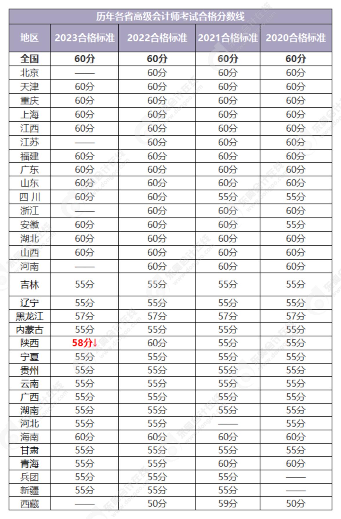 歷年合格線