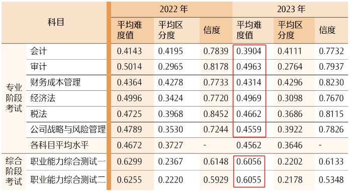 各科難度系數(shù)