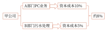 .項(xiàng)目風(fēng)險(xiǎn)與公司風(fēng)險(xiǎn)