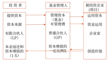 PE投資運作方式