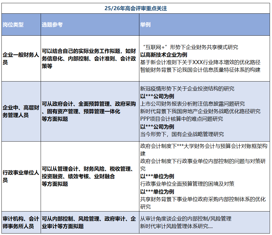 不同財(cái)務(wù)崗位選題參考