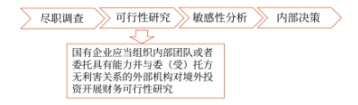 境外投資決策管理