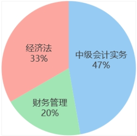 中級會計學習時間占比