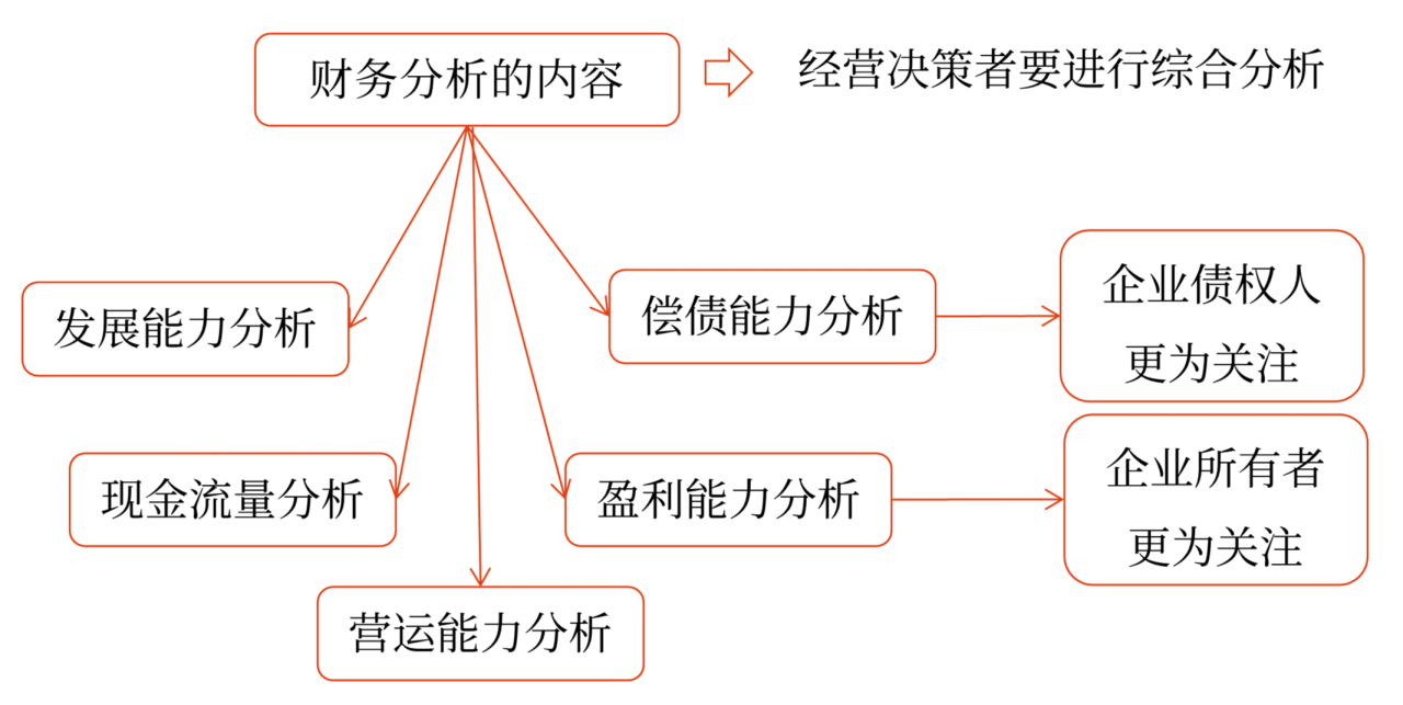 中級會計財務分析