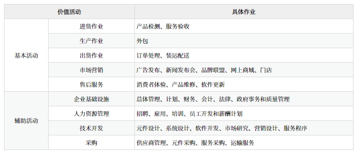 蘋果公司的價值鏈