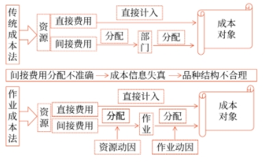 作業(yè)成本法的內(nèi)涵與產(chǎn)生