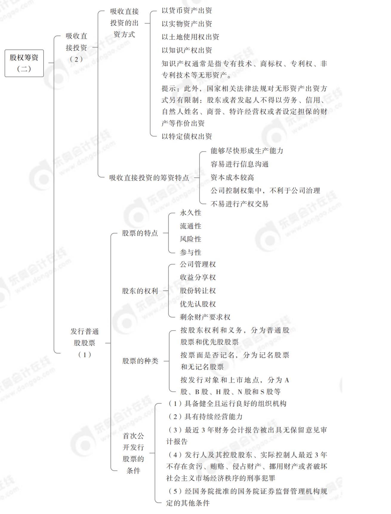 2024年中級財務(wù)管理思維導(dǎo)圖全章節(jié)-_純圖版_25